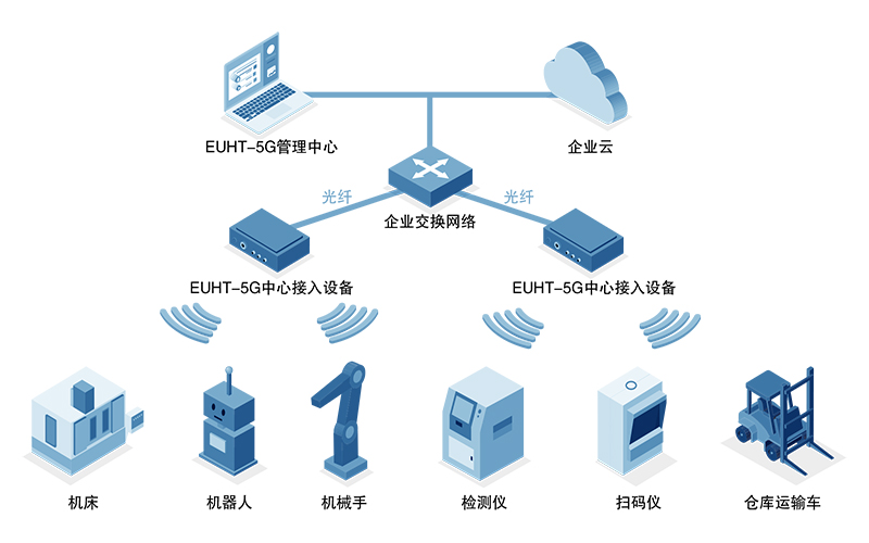 工业通讯